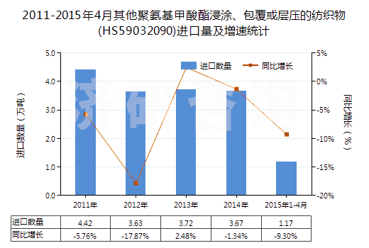 2011-2015年4月其他聚氨基甲酸酯浸涂、包覆或?qū)訅旱募徔椢?HS59032090)進(jìn)口量及增速統(tǒng)計(jì)